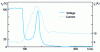 Figure 19 - Voltage and current in the transistor with a soft diode