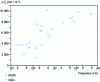 Figure 14 - Characteristic fc(µ i)