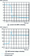 Figure 20 - IGBT blocking switching quantities