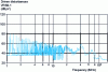 Figure 25 - Disturbances conducted in differential mode with a quadripole capacitor