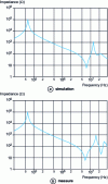 Figure 27 - Simulated and measured transformer input impedance