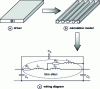 Figure 28 - Illustration of the fine wire method