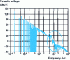 Figure 33 - Spectrum with transformer imperfections taken into account