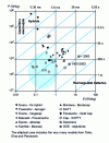 Figure 10 - Ragone diagram for supercapacitors on the market or under development