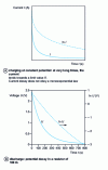 Figure 2 - Supercapacitor charge and discharge curves