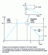 Figure 3 - Typical charging and discharging profiles at constant current