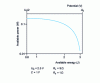 Figure 7 - Ragone diagram corresponding to the supercapacitor in figures  and 