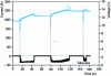 Figure 12 - Temporal evolution of voltage and current in the supercapacitor module during three starts of a gasoline-powered vehicle