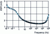 Figure 2 - 350 F cell series resistance as a function of frequency