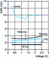 Figure 5 - Variation in series resistance of a 350 F supercapacitor as a function of voltage at different frequencies (Doc. Maxwell)