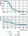 Figure 6 - Evolution of capacitance and series resistance of a 350 F supercapacitor as a function of frequency for different temperatures