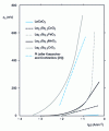 Figure 10 - Oxygen reduction current surge-density characteristics on different cathode materials at 800 C