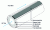 Figure 11 - Tubular elementary cell with stabilized zirconia support tube [Siemens-Westinghouse].