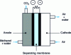 Figure 17 - Principle of a direct methanol fuel cell