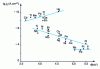 Figure 3 - Variation of the exchange current density j0, for the hydrogen evolution reaction, as a function of the electron extraction work Φ of different electrode metals.