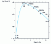 Figure 4 - Variation of oxygen reduction current density j (at 0.8 V/ESH) as a function of d-band vacancy rate for different metals and alloys