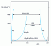 Figure 5 - Current density-potential curve for a fuel electrode (hydrogen or methanol) and an oxygen electrode