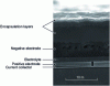 Figure 3 - Scanning electron microscope photograph of microbattery cross-section including encapsulation