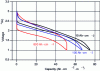 Figure 6 - Potential curves at different charge-discharge current densities for a microbattery... 