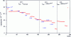 Figure 7 - Evolution of microbattery capacity...