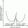 Figure 3 - Potential energy-electrode distance diagram for an ionic species in the vicinity of an electrode