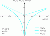 Figure 4 - Neperian logarithm of the anionic, cationic and net current densities, normalized by the exchange current density, as a function of the activation overvoltage, with asymptotes at the limits