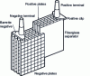 Figure 1 - Lead-acid battery plate bundles