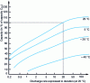 Figure 14 - Capacity-discharge rate characteristics at C/20 of a starter battery (SLI) at different temperatures 