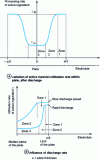 Figure 9 - U-shaped curves