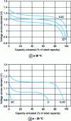 Figure 14 - Discharge characteristics of a sealed Ni-MH battery