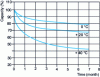 Figure 7 - Open-circuit capacity of Ni-Cd batteries as a function of temperature