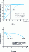 Figure 12 - Charging and discharging characteristics of a lithium-ion battery (coke-LiCoO 2)