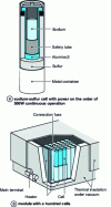 Figure 7 - Mass storage of electrical energy at grid level a) Sodium-sulfur cell with a power of the order of 500 W in continuous operation b) Module grouping together a hundred or so cells