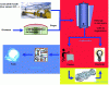 Figure 1 - Principle of cogeneration and different uses for the heat produced