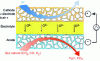 Figure 16 - Principle of internal reforming in a SOFC stack