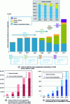 Figure 24 - Sales of domestic micro CHP systems