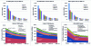 Figure 25 - Estimates of production costs for micro CHP systems as a function of power and annual production rate and details of the cost of the various sub-systems.