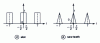 Figure 3 - Periodic signals