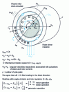 Figure 8 - Rotating machine with induced currents: asynchronous machine. Case of a symmetrical polyphase stator armature with smooth poles