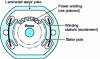 Figure 13 - Wound excitation mechanical commutator motor