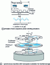 Figure 24 - Homopolar power and excitation sources (from )