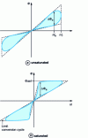 Figure 10 - Flux-ampere-turn cycle of a variable reluctance actuator