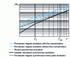 Figure 11 - Flux excursion for different excitation categories