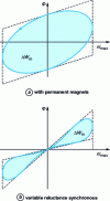 Figure 12 - Flux/current cycles of unsaturated machines