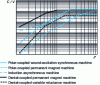 Figure 14 - Qualitative changes in volumetric torques of cylindrical actuators operating at constant current density (internal cooling or adiabatic pulsed operation).