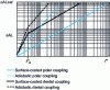 Figure 7 - Linear current density as a function of size 