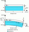 Figure 6 - Bending double-blade bar