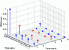 Figure 15 - Time-space decomposition of the MMF waveform for winding 25-22-5 if the current comprises time harmonics 1, 3, 7, 9 and 11