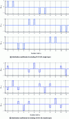 Figure 7 - Distribution coefficients for configurations 12-2-3 and 12-10-3