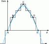 Figure 15 - Resulting magnetomotive force of a three-phase winding